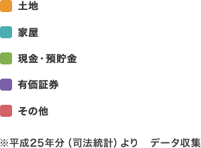 ※平成25年分（司法統計）より　データ収集